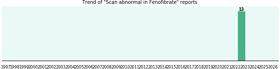 Could Fenofibrate cause Scan abnormal?